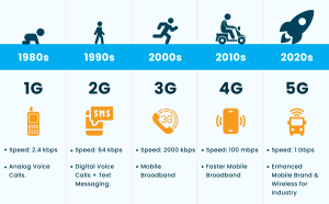 5G vs. 1G: How Wireless Technology Has Transformed Our Lives